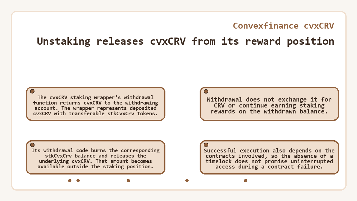 Unstaking releases cvxCRV from its reward position: The cvxCRV staking wrapper's withdrawal function returns cvxCRV to the withdrawing account. The wrapper represents deposited cvxCRV with transferable stkCvxCrv tokens.; Its withdrawal code burns the corresponding stkCvxCrv balance and releases the underlying cvxCRV. That amount becomes available outside the staking position.; Withdrawal does not exchange it for CRV or continue earning staking rewards on the withdrawn balance.; Successful execution also depends on the contracts involved, so the absence of a timelock does not promise uninterrupted access during a contract failure.